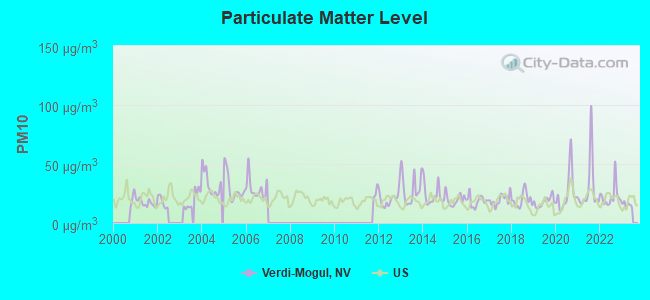 Particulate Matter Level