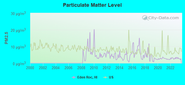 Particulate Matter Level