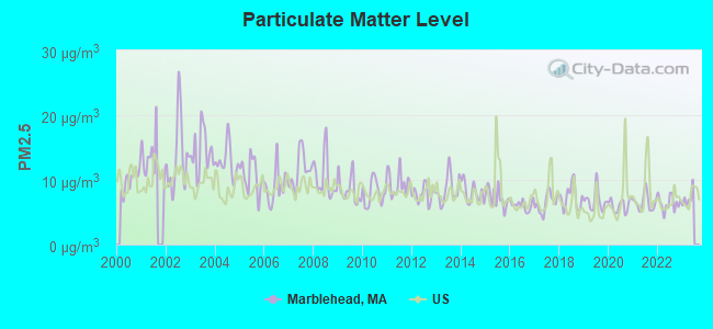 Particulate Matter Level