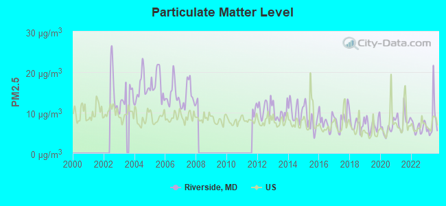 Particulate Matter Level