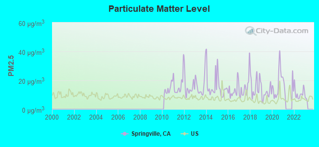 Particulate Matter Level