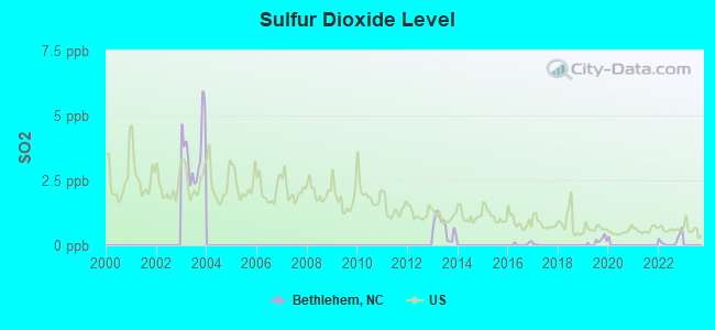 Sulfur Dioxide Level