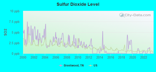 Sulfur Dioxide Level