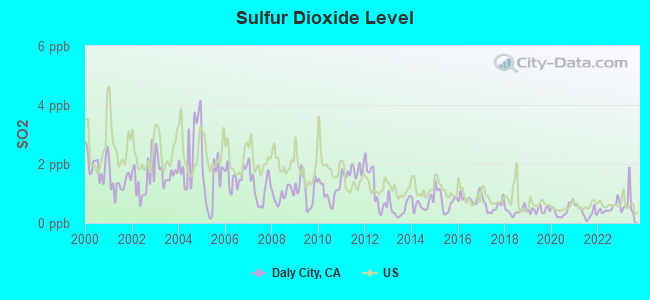 Sulfur Dioxide Level