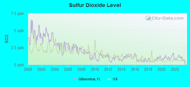 Sulfur Dioxide Level