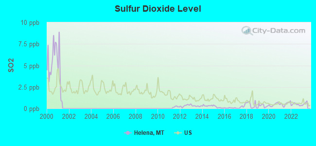 Sulfur Dioxide Level