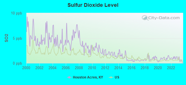 Sulfur Dioxide Level