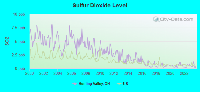 Sulfur Dioxide Level