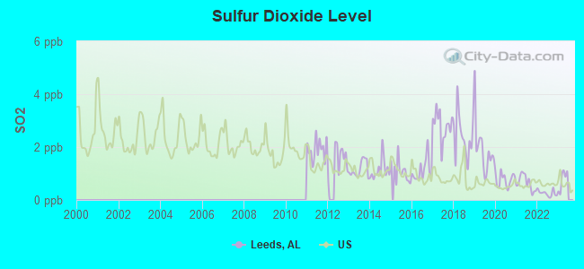 Sulfur Dioxide Level