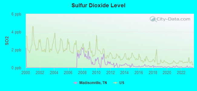 Sulfur Dioxide Level