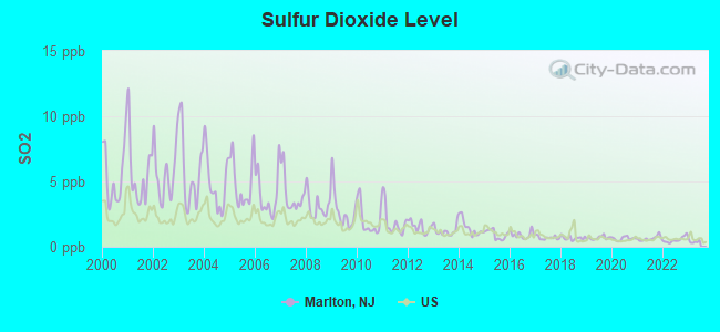 Sulfur Dioxide Level