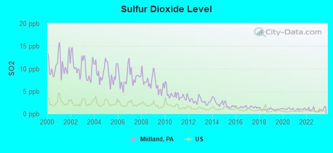 Sulfur Dioxide Level