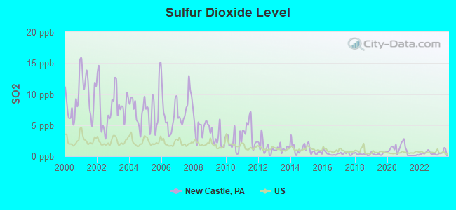 Sulfur Dioxide Level