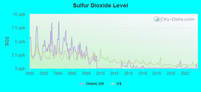 Sulfur Dioxide Level