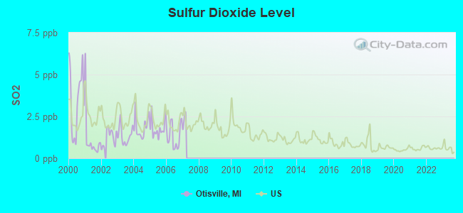 Sulfur Dioxide Level