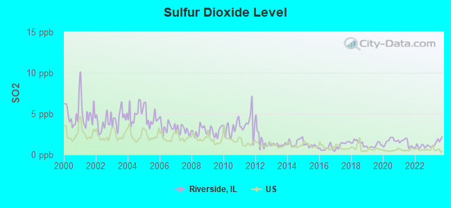 Sulfur Dioxide Level