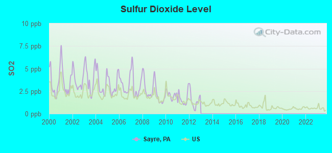 Sulfur Dioxide Level