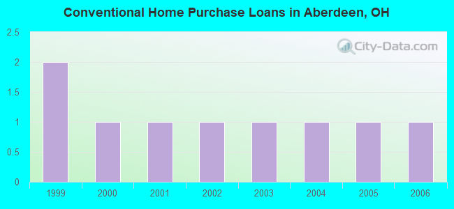 Conventional Home Purchase Loans in Aberdeen, OH