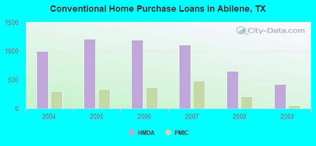 Conventional Home Purchase Loans in Abilene, TX