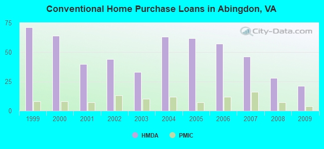 Conventional Home Purchase Loans in Abingdon, VA