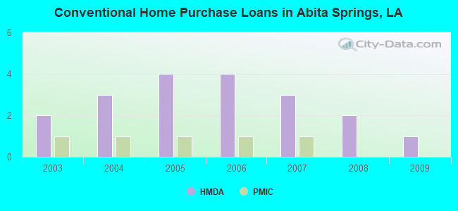 Conventional Home Purchase Loans in Abita Springs, LA
