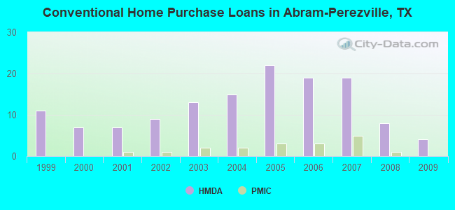 Conventional Home Purchase Loans in Abram-Perezville, TX