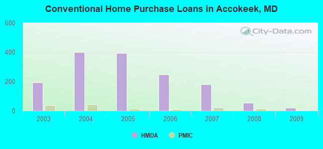 Conventional Home Purchase Loans in Accokeek, MD