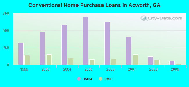 Conventional Home Purchase Loans in Acworth, GA