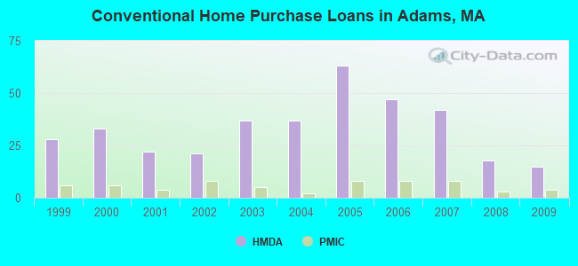 Conventional Home Purchase Loans in Adams, MA