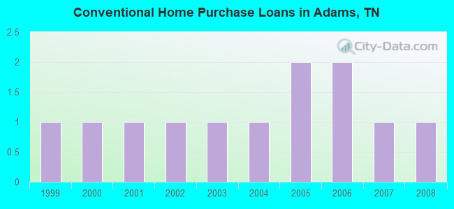 Conventional Home Purchase Loans in Adams, TN