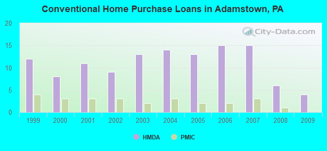 Conventional Home Purchase Loans in Adamstown, PA