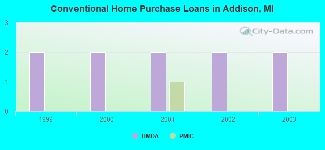 Conventional Home Purchase Loans in Addison, MI