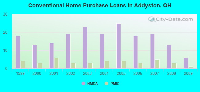 Conventional Home Purchase Loans in Addyston, OH