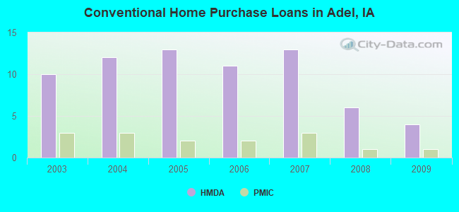 Conventional Home Purchase Loans in Adel, IA