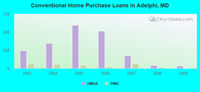 Conventional Home Purchase Loans in Adelphi, MD