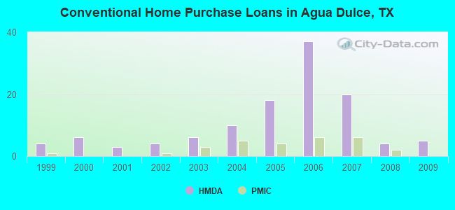 Conventional Home Purchase Loans in Agua Dulce, TX