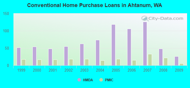 Conventional Home Purchase Loans in Ahtanum, WA