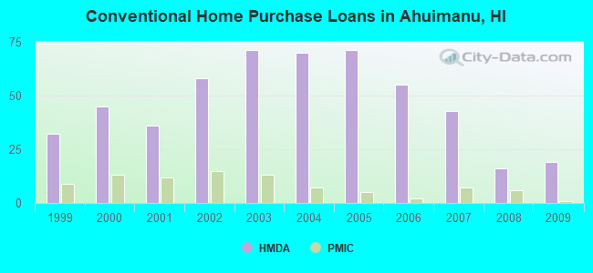 Conventional Home Purchase Loans in Ahuimanu, HI