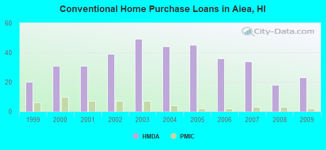 Conventional Home Purchase Loans in Aiea, HI