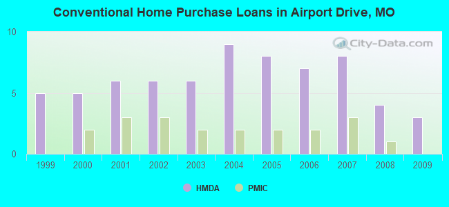 Conventional Home Purchase Loans in Airport Drive, MO
