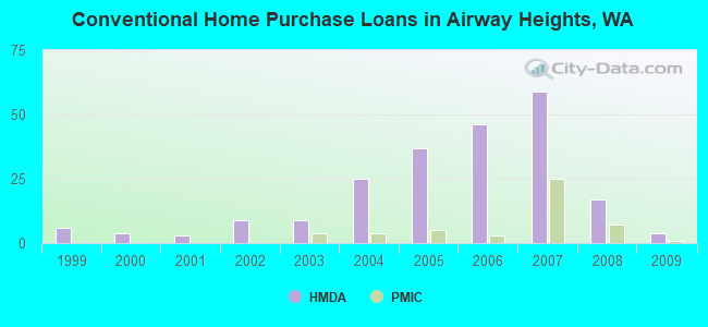 Conventional Home Purchase Loans in Airway Heights, WA