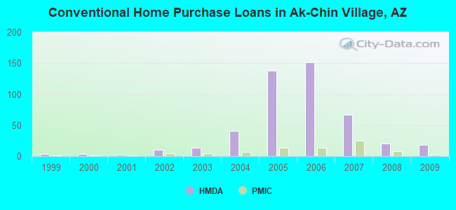 Conventional Home Purchase Loans in Ak-Chin Village, AZ