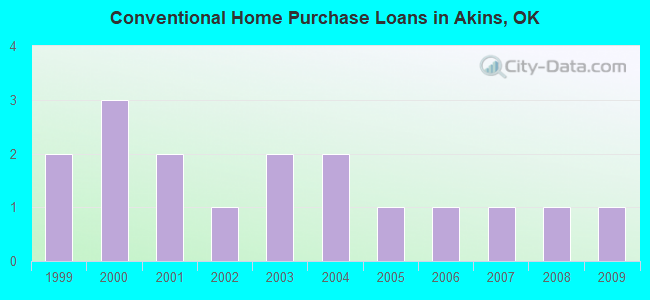 Conventional Home Purchase Loans in Akins, OK