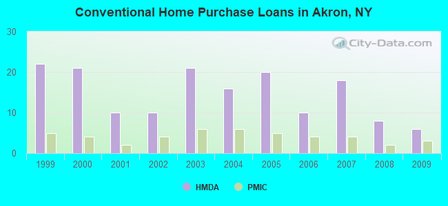 Conventional Home Purchase Loans in Akron, NY