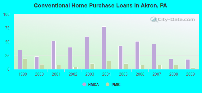 Conventional Home Purchase Loans in Akron, PA