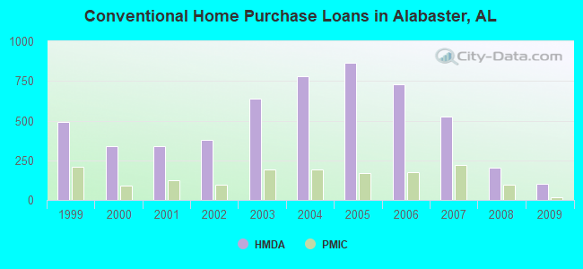 Conventional Home Purchase Loans in Alabaster, AL