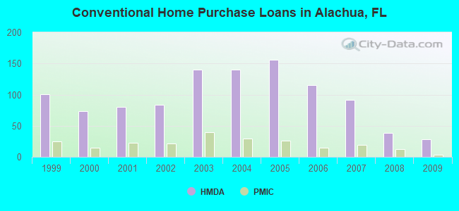 Conventional Home Purchase Loans in Alachua, FL