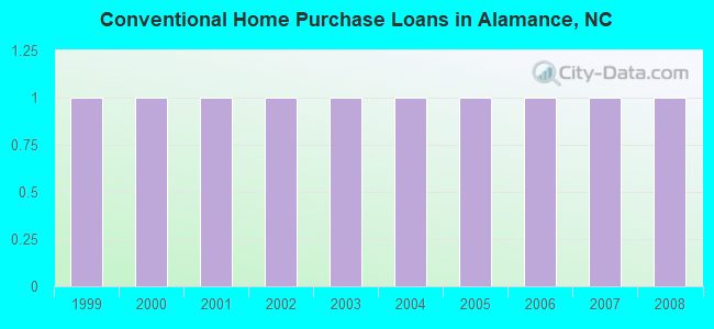Conventional Home Purchase Loans in Alamance, NC