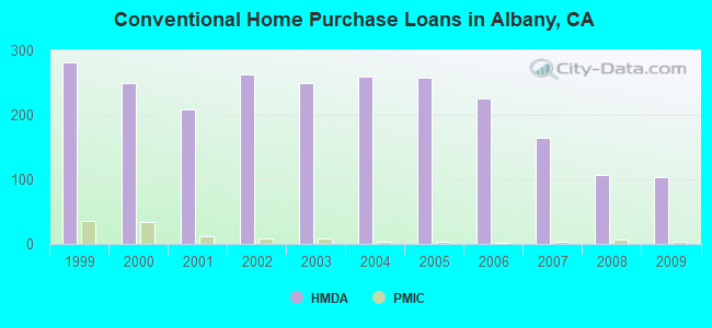 Conventional Home Purchase Loans in Albany, CA