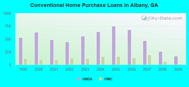 Conventional Home Purchase Loans in Albany, GA